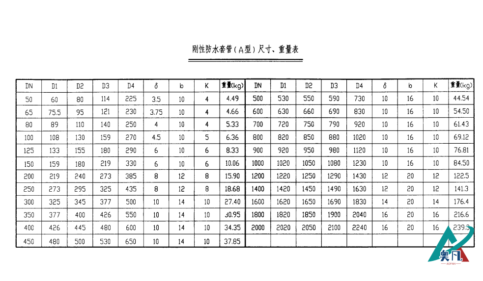 剛性防水套管（A型）尺寸、重量表