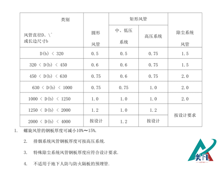 通風(fēng)套管壁厚標(biāo)準(zhǔn)表