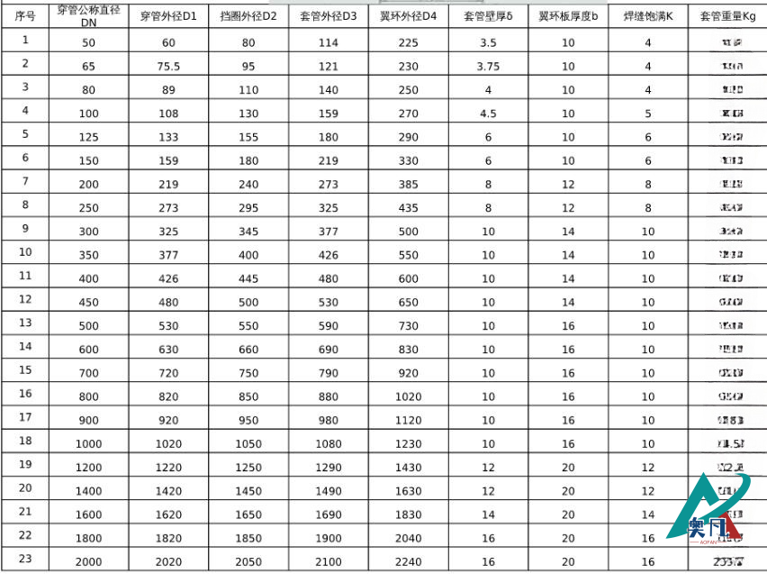 防水套管與管徑對照表