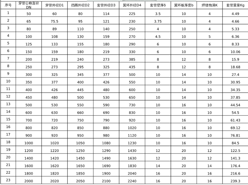 防水套管規(guī)格和穿管直徑對照表.png