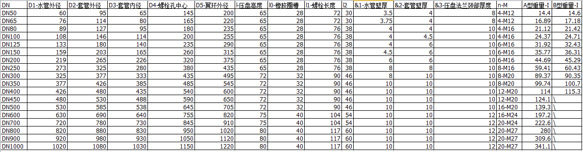 柔性防水套管壁厚，環(huán)厚等參數(shù)