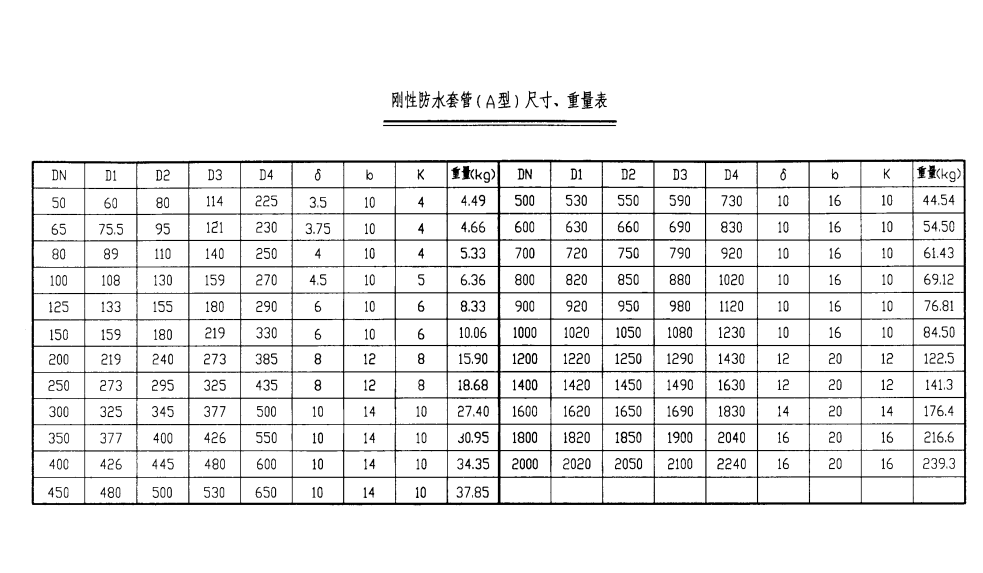 剛性防水套管（A型）尺寸、重量表